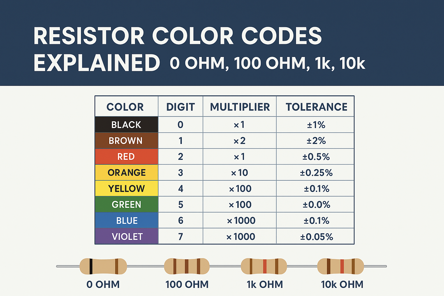 resistor color code