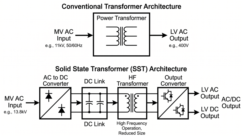 Solid State Transformers 